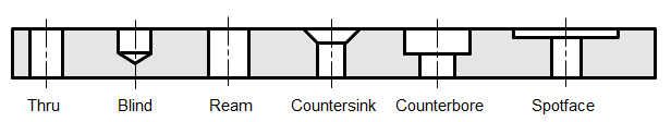 Hole Types Supported