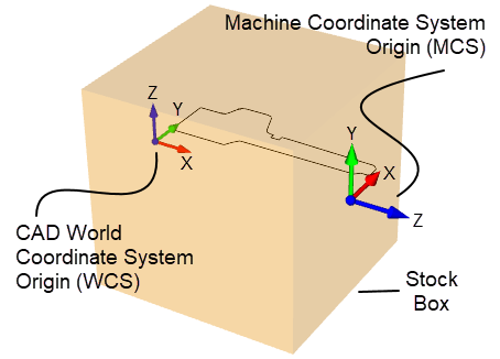 The Work Zero is located on the right side face of the Stock Box