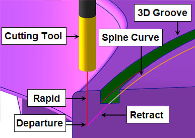 2½ Axis Engraving toolpath operation Exit Motion Illustrated