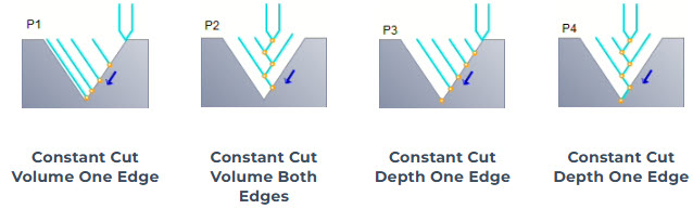The G-Code Type in the Thread Cut Params tab of the Turn Thread dialog set to Double Block (Fanuc G76)
