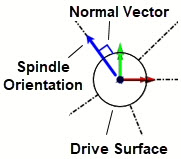 The role of Drive Surfaces in Continuous 5 Axis Surface Normal finishing