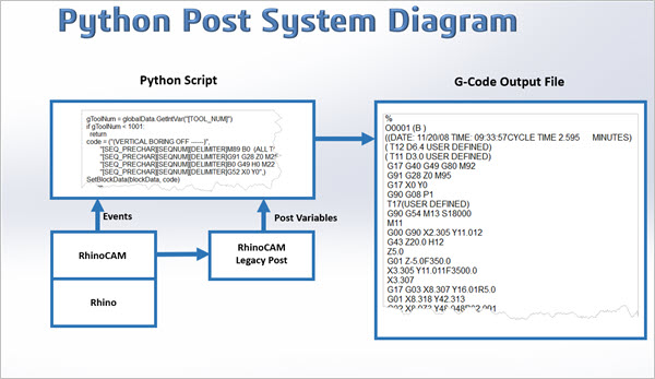 In this system diagram, we see how the Programmable Post Python Script and its interface to the various RhinoCAM sub-systems are involved in event-driven CNC post-processing.