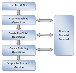 TURN Module Work Flow Chart