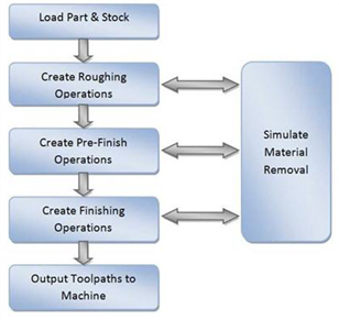 The work-flow of the MILL module mimics the standard production process of material removal