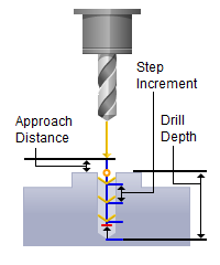drill-break-cut-parameters