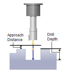 rev-bore-cut-parameters