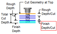 Finish Depth/Cut