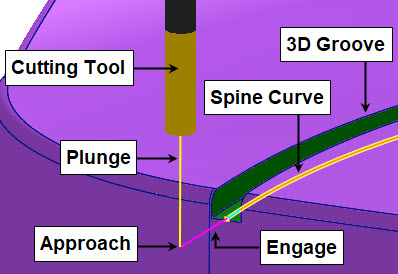 2½ Axis Engraving toolpath operation Entry Motion Illustrated