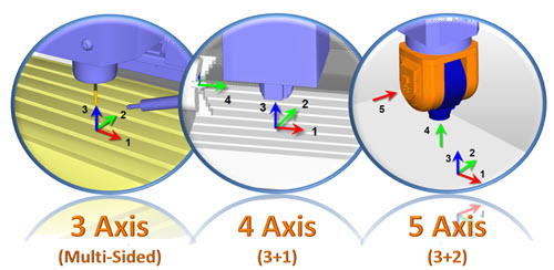 This illustration shows a 3, 4 and 5 axis spindle with each axis identified. The 5 Axis spindle on the far right shows a typical Head-Head configuration.