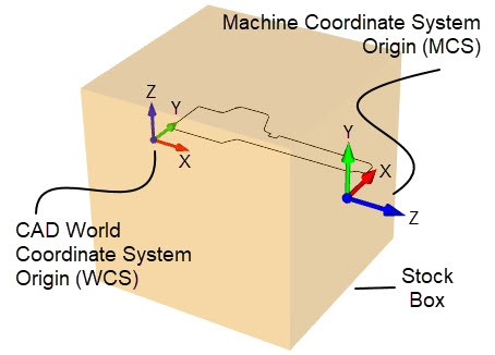 The Work Zero is located on the right side face of the Stock Box
