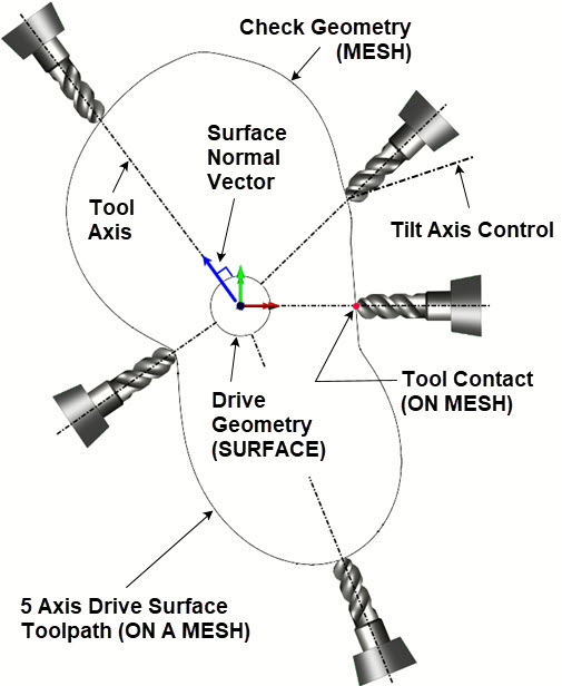 Cross-section of the 3D Model illustrating the Spindle orientation relative to the Drive Surface