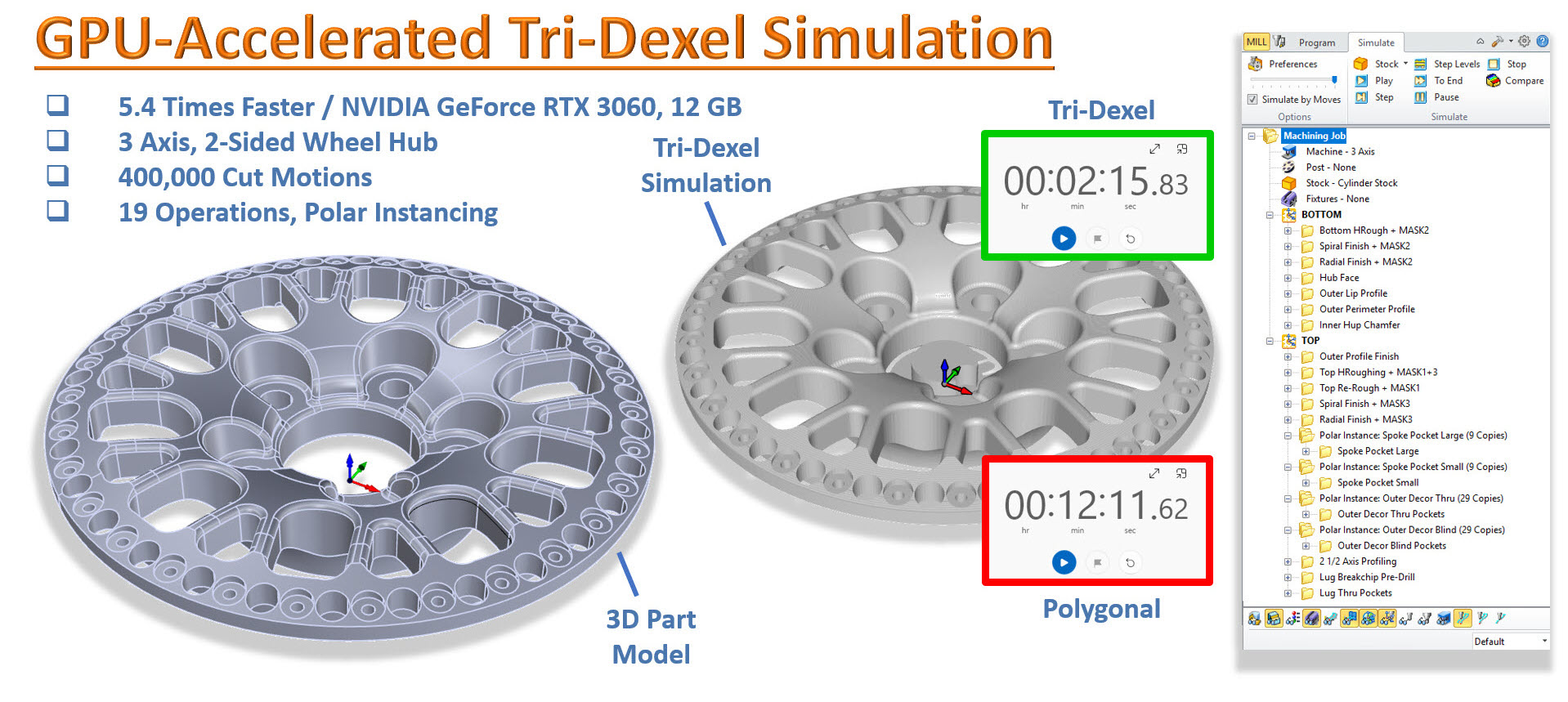 The TriDexel Cut Material Simulation is 5 to 10 Times Faster than Polygonal.