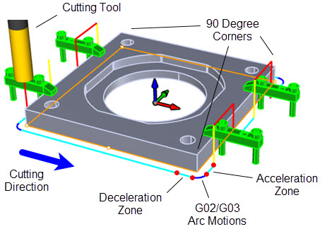 Illustration of how Toolpath Feedrate Optimization works at Arc Motions