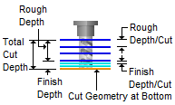 Location of Cut Geometry