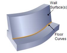 Parallel to Floor = Curves