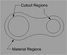 Periphery Shapes and Cutout Shapes