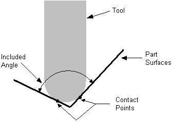 Maximum Included Angle