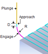 Engage Motion = Radial
