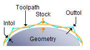 Global Parameters, 3 Axis Operations