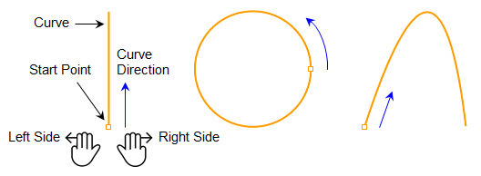 The Start Point, Direction and Cut Side of Curves Geometry