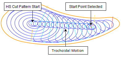 Trochoidal Start Cut Motion
