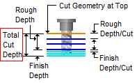 Total Cut Depth